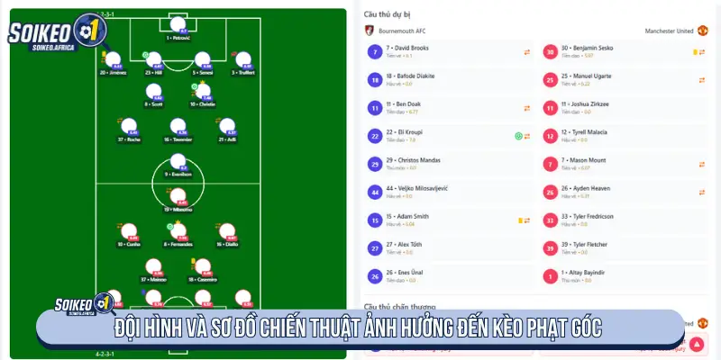 Đội hình và sơ đồ chiến thuật ảnh hưởng đến kèo phạt góc