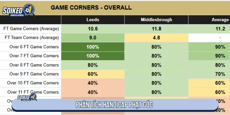 Phân tích Handicap phạt góc