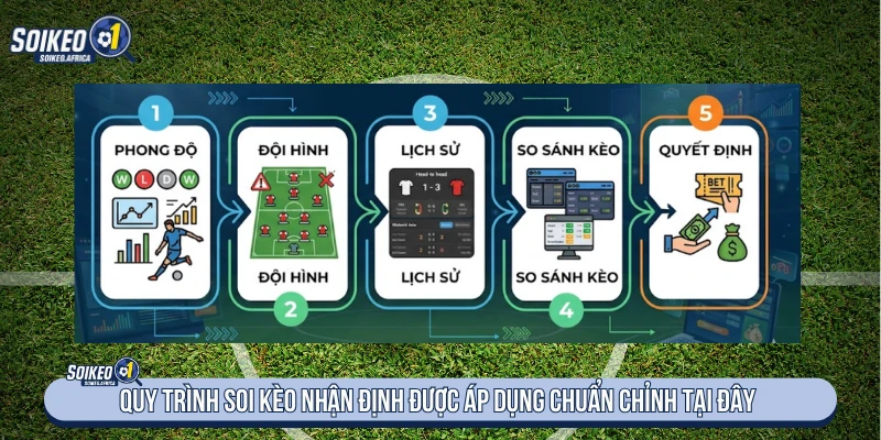Quy trình soi kèo nhận định được áp dụng chuẩn chỉnh tại đây